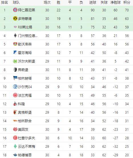  拜仁刷新德甲半程积分纪录领先优势扩大至11分  